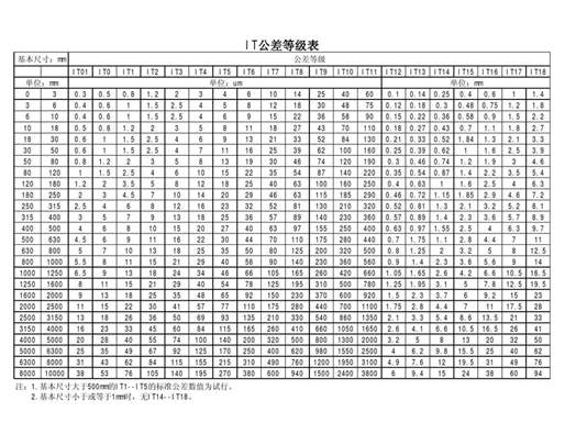 IT tolerance grade table